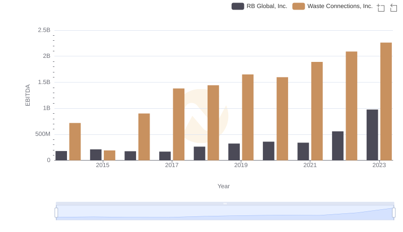 Professional EBITDA Benchmarking: Waste Connections, Inc. vs RB Global, Inc.