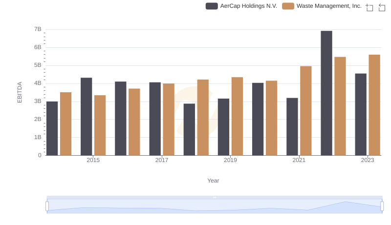 Professional EBITDA Benchmarking: Waste Management, Inc. vs AerCap Holdings N.V.