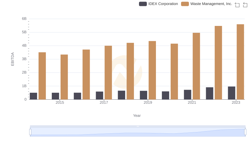 Professional EBITDA Benchmarking: Waste Management, Inc. vs IDEX Corporation