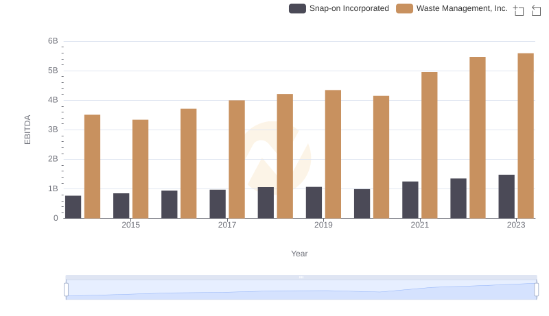 Professional EBITDA Benchmarking: Waste Management, Inc. vs Snap-on Incorporated