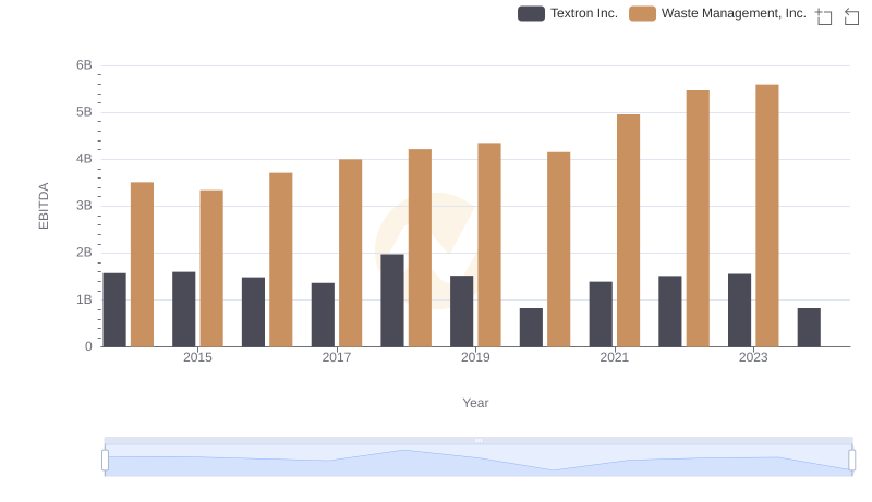 Professional EBITDA Benchmarking: Waste Management, Inc. vs Textron Inc.