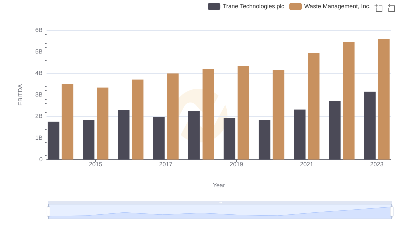Professional EBITDA Benchmarking: Waste Management, Inc. vs Trane Technologies plc
