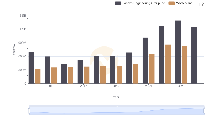 Professional EBITDA Benchmarking: Watsco, Inc. vs Jacobs Engineering Group Inc.
