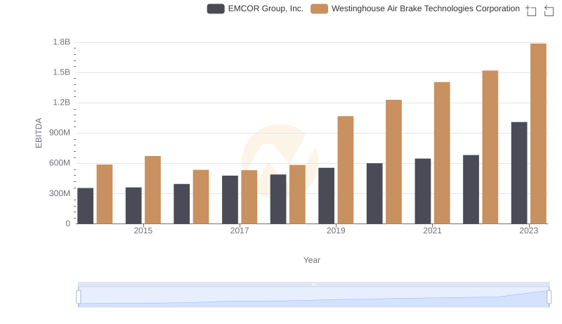 Professional EBITDA Benchmarking: Westinghouse Air Brake Technologies Corporation vs EMCOR Group, Inc.