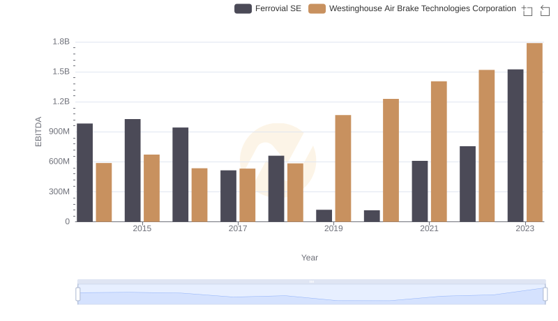 Professional EBITDA Benchmarking: Westinghouse Air Brake Technologies Corporation vs Ferrovial SE