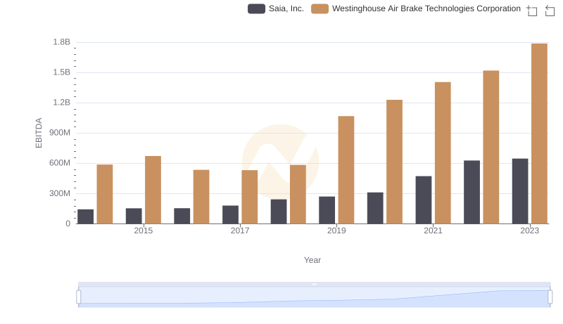 Professional EBITDA Benchmarking: Westinghouse Air Brake Technologies Corporation vs Saia, Inc.