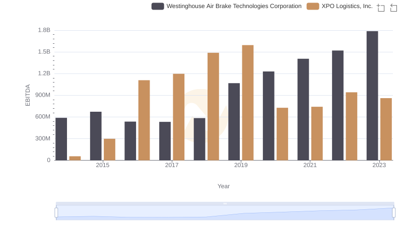 Professional EBITDA Benchmarking: Westinghouse Air Brake Technologies Corporation vs XPO Logistics, Inc.
