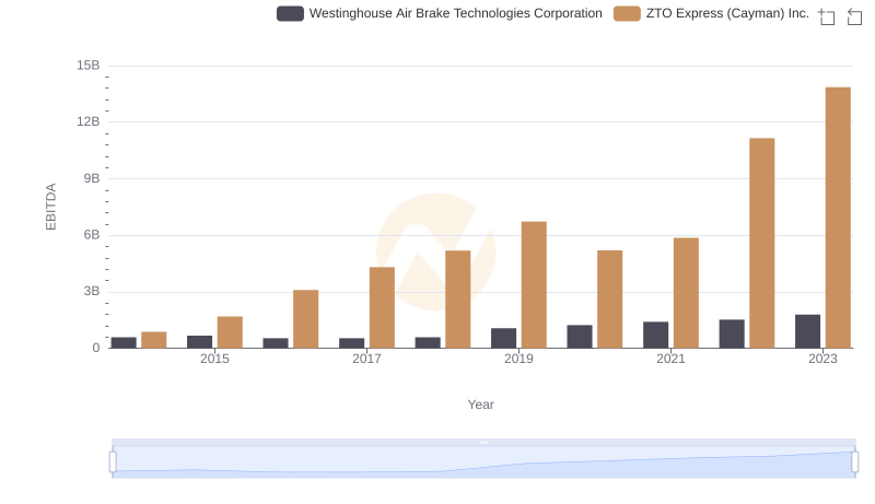 Professional EBITDA Benchmarking: Westinghouse Air Brake Technologies Corporation vs ZTO Express (Cayman) Inc.