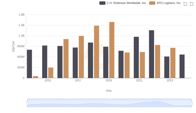 Professional EBITDA Benchmarking: XPO Logistics, Inc. vs C.H. Robinson Worldwide, Inc.