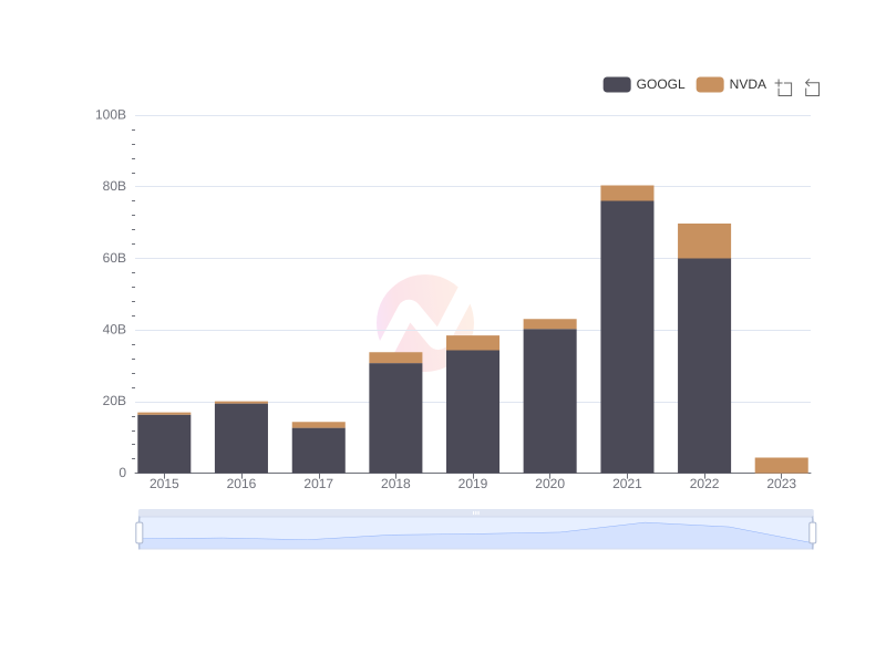 Profit Comparison between Google and Nvidia since 2015