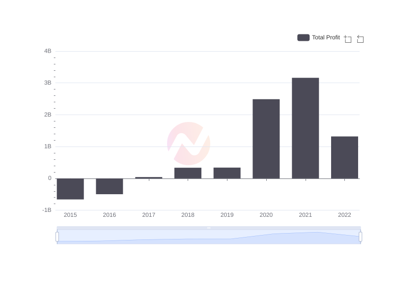Profits of AMD since 2015