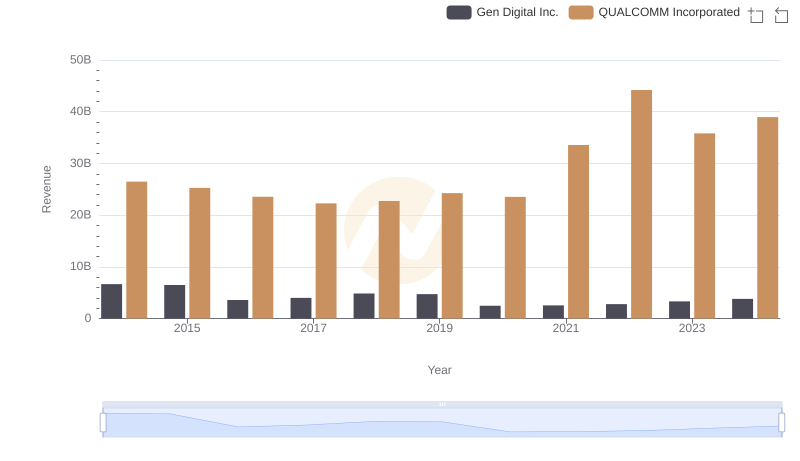 QUALCOMM Incorporated and Gen Digital Inc.: A Comprehensive Revenue Analysis
