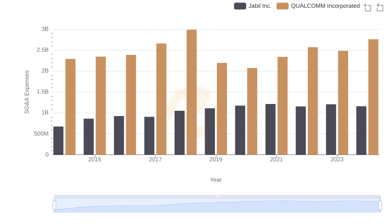 QUALCOMM Incorporated or Jabil Inc.: Who Manages SG&A Costs Better?