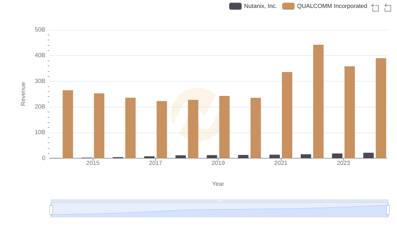 QUALCOMM Incorporated or Nutanix, Inc.: Who Leads in Yearly Revenue?