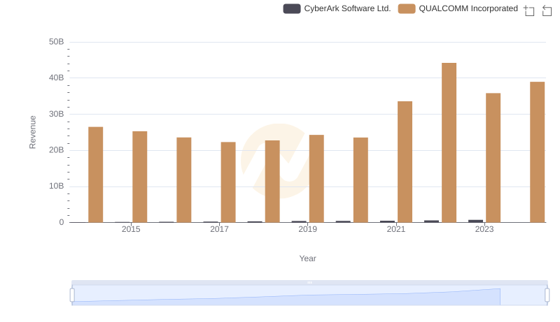 QUALCOMM Incorporated vs CyberArk Software Ltd.: Annual Revenue Growth Compared