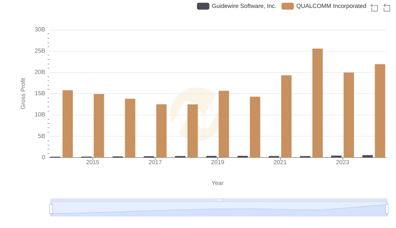 QUALCOMM Incorporated vs Guidewire Software, Inc.: A Gross Profit Performance Breakdown