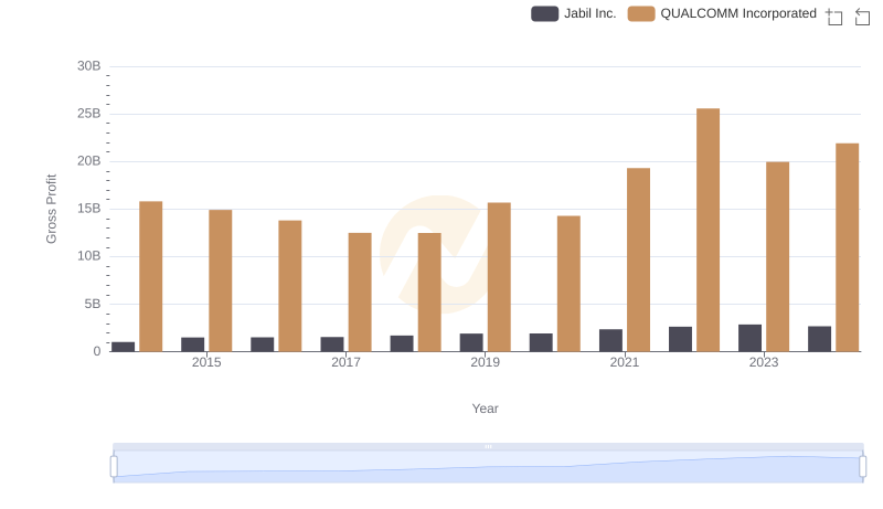 QUALCOMM Incorporated vs Jabil Inc.: A Gross Profit Performance Breakdown