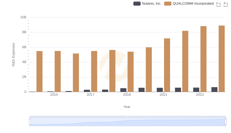 QUALCOMM Incorporated vs Nutanix, Inc.: Strategic Focus on R&D Spending