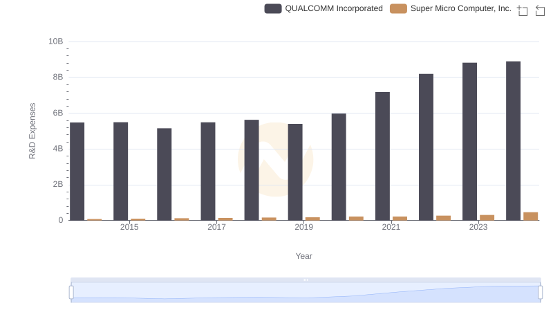 QUALCOMM Incorporated vs Super Micro Computer, Inc.: Strategic Focus on R&D Spending