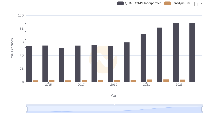QUALCOMM Incorporated vs Teradyne, Inc.: Strategic Focus on R&D Spending