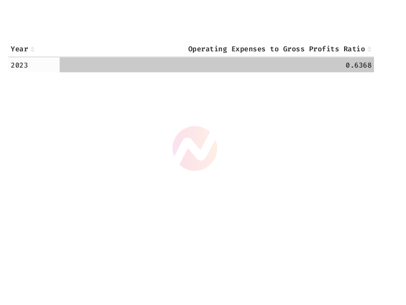 Ratio of Operating Expenses to Gross Profits for Nvidia in 2023