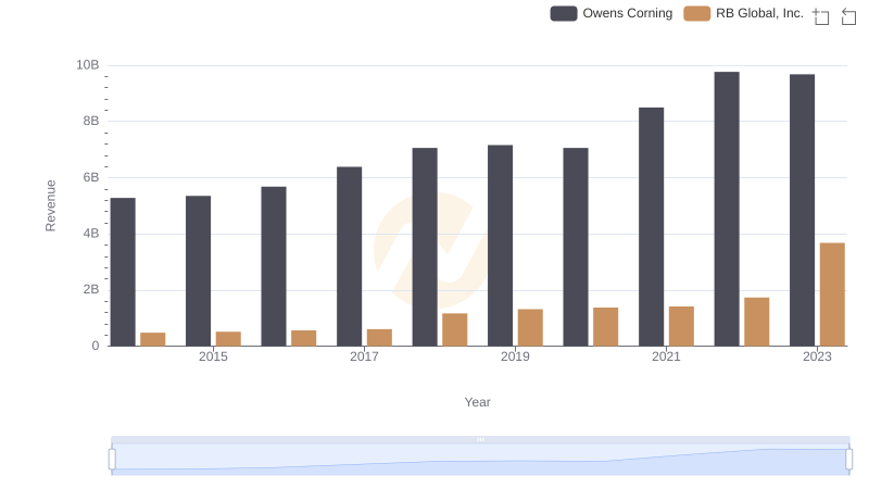 RB Global, Inc. or Owens Corning: Who Leads in Yearly Revenue?