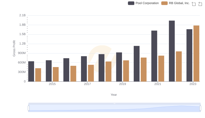 RB Global, Inc. vs Pool Corporation: A Gross Profit Performance Breakdown