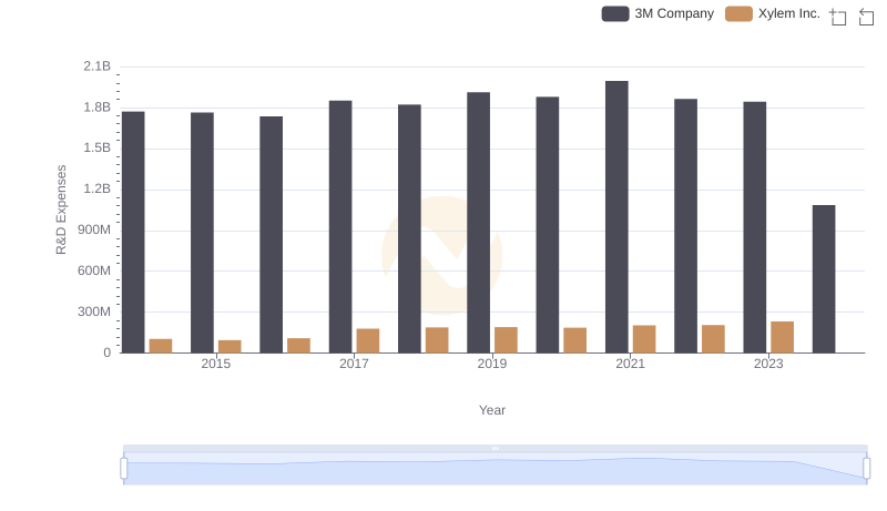 R&D Insights: How 3M Company and Xylem Inc. Allocate Funds