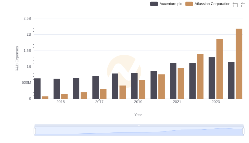 R&D Insights: How Accenture plc and Atlassian Corporation Allocate Funds