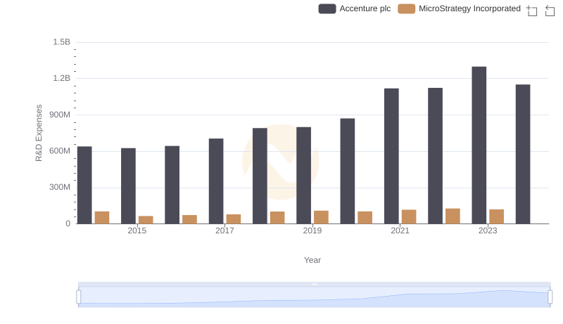 R&D Insights: How Accenture plc and MicroStrategy Incorporated Allocate Funds