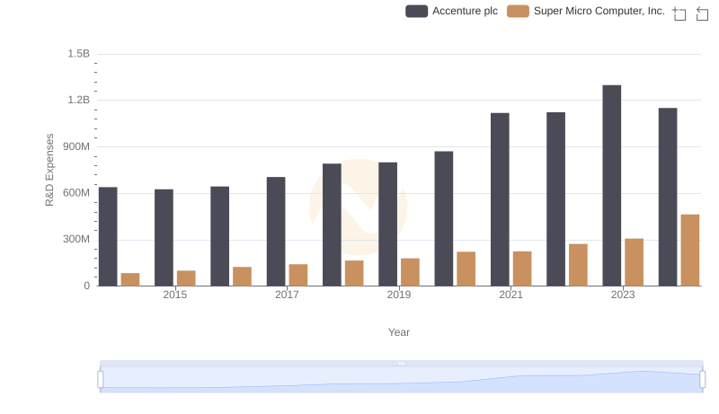R&D Insights: How Accenture plc and Super Micro Computer, Inc. Allocate Funds