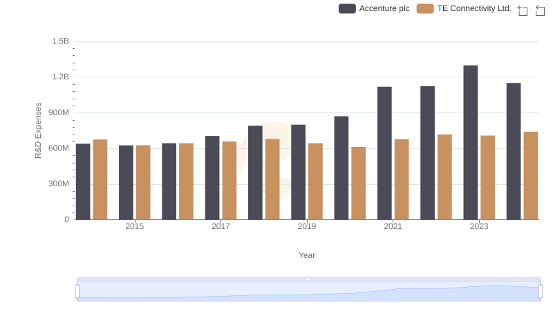 R&D Insights: How Accenture plc and TE Connectivity Ltd. Allocate Funds