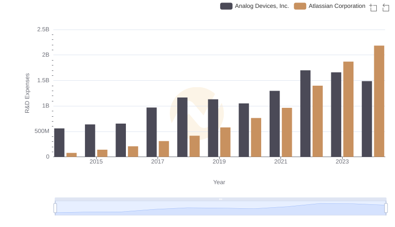 R&D Insights: How Analog Devices, Inc. and Atlassian Corporation Allocate Funds