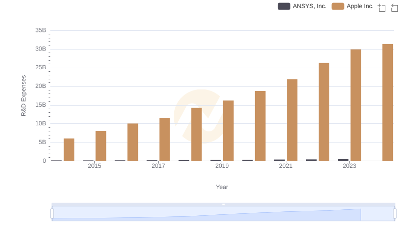 R&D Insights: How Apple Inc. and ANSYS, Inc. Allocate Funds