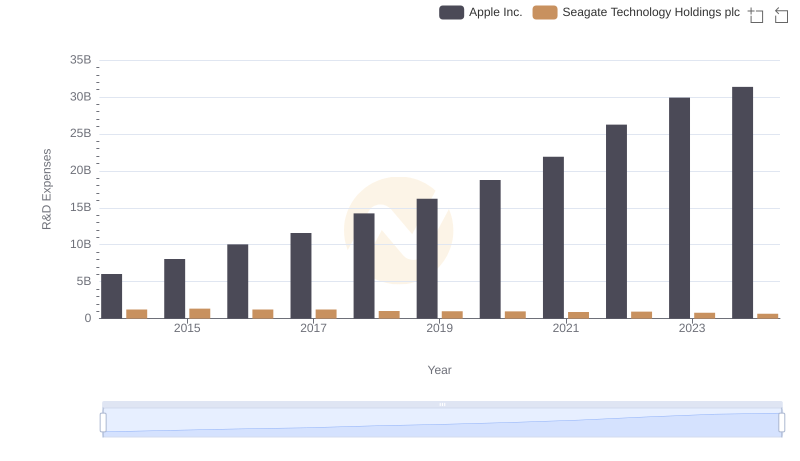 R&D Insights: How Apple Inc. and Seagate Technology Holdings plc Allocate Funds