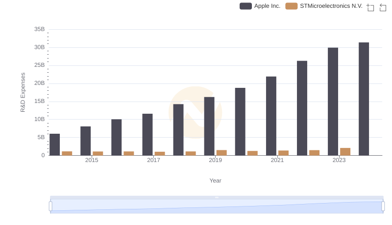 R&D Insights: How Apple Inc. and STMicroelectronics N.V. Allocate Funds