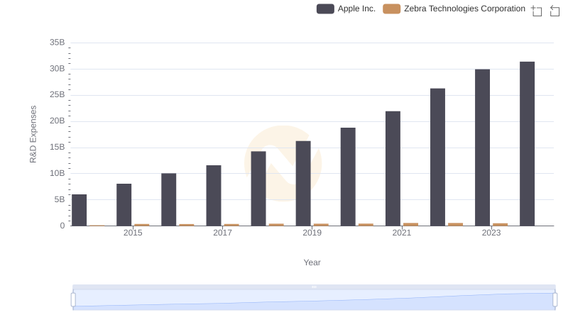 R&D Insights: How Apple Inc. and Zebra Technologies Corporation Allocate Funds