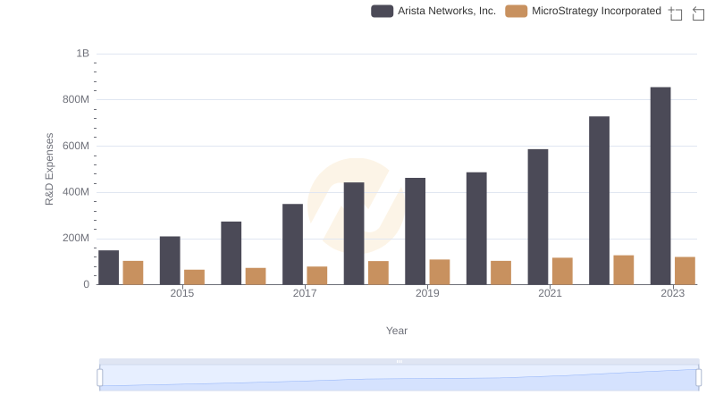 R&D Insights: How Arista Networks, Inc. and MicroStrategy Incorporated Allocate Funds