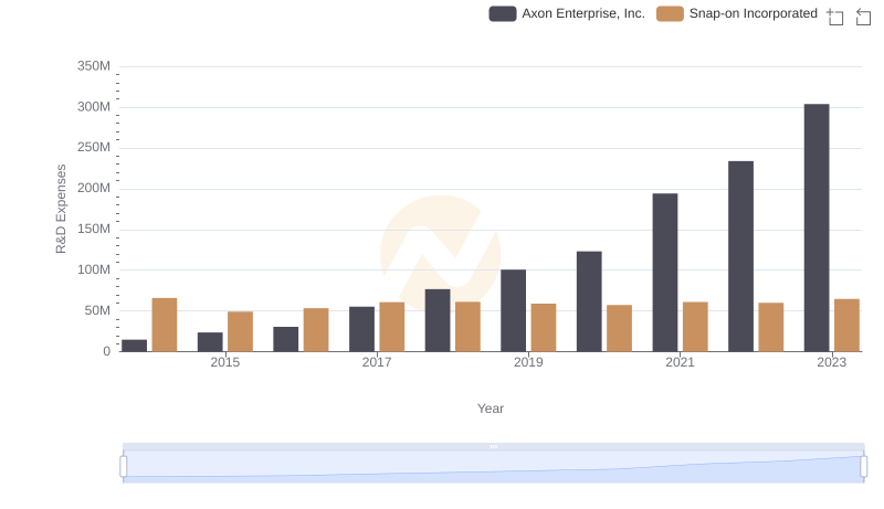 R&D Insights: How Axon Enterprise, Inc. and Snap-on Incorporated Allocate Funds