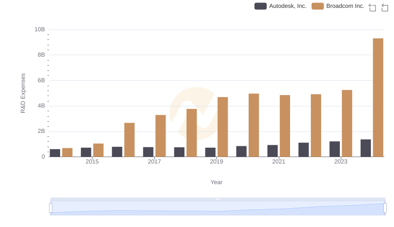 R&D Insights: How Broadcom Inc. and Autodesk, Inc. Allocate Funds