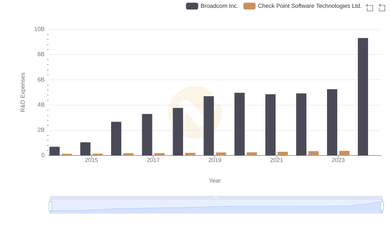 R&D Insights: How Broadcom Inc. and Check Point Software Technologies Ltd. Allocate Funds