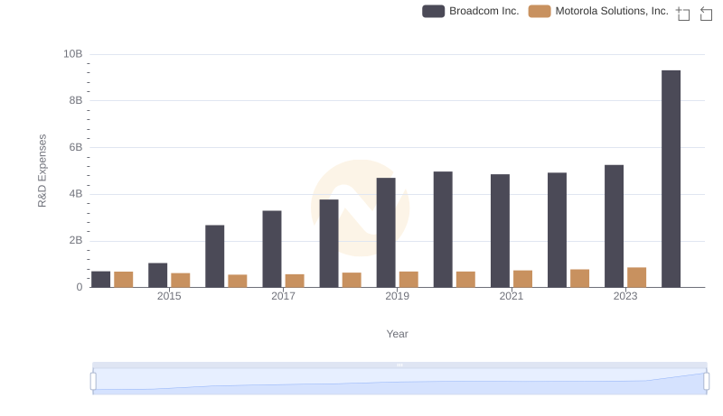 R&D Insights: How Broadcom Inc. and Motorola Solutions, Inc. Allocate Funds