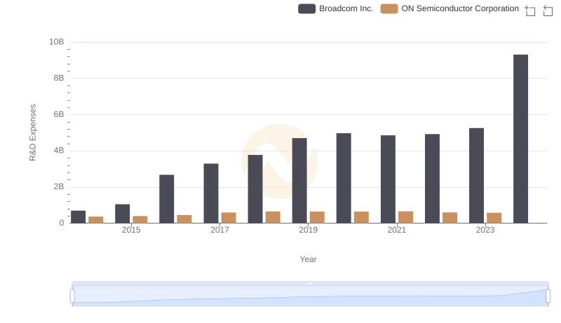 R&D Insights: How Broadcom Inc. and ON Semiconductor Corporation Allocate Funds
