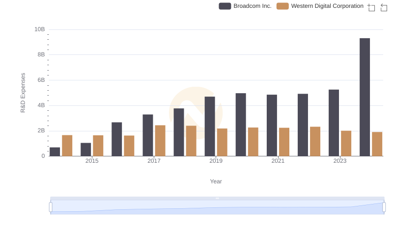 R&D Insights: How Broadcom Inc. and Western Digital Corporation Allocate Funds