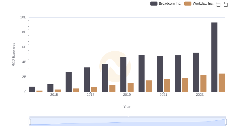 R&D Insights: How Broadcom Inc. and Workday, Inc. Allocate Funds
