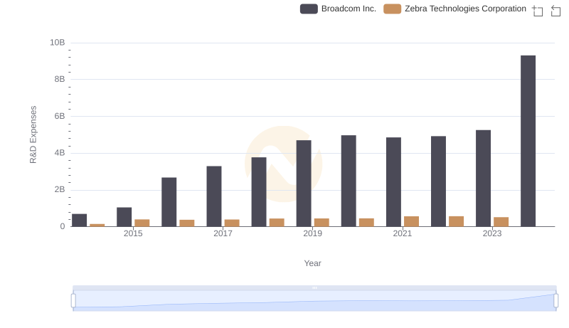 R&D Insights: How Broadcom Inc. and Zebra Technologies Corporation Allocate Funds
