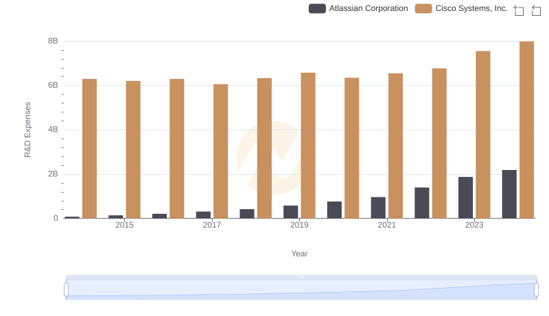 R&D Insights: How Cisco Systems, Inc. and Atlassian Corporation Allocate Funds