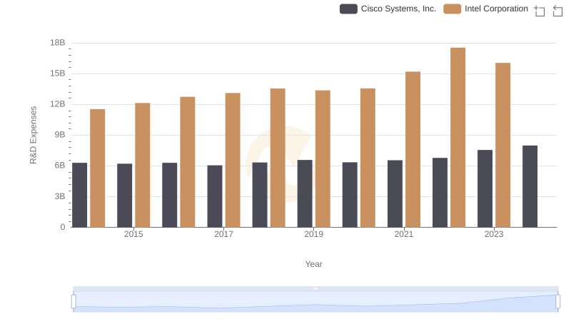 R&D Insights: How Cisco Systems, Inc. and Intel Corporation Allocate Funds