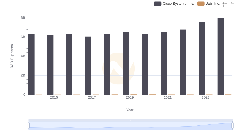 R&D Insights: How Cisco Systems, Inc. and Jabil Inc. Allocate Funds