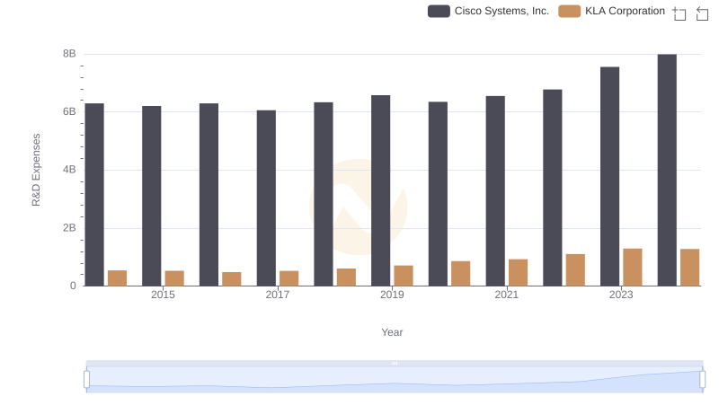 R&D Insights: How Cisco Systems, Inc. and KLA Corporation Allocate Funds